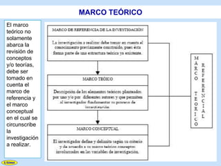 MARCO TEÓRICO
El marco
teórico no
solamente
abarca la
revisión de
conceptos
y/o teorías,
debe ser
tomado en
cuenta el
marco de
referencia y
el marco
conceptual
en el cual se
circunscribe
la
investigación
a realizar.
 