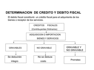 DETERMINACION DE CREDITO Y DEBITO FISCAL
 El debito fiscal constituirá un crédito fiscal para el adquiriente de los
 bienes o receptor de los servicios.

                           CREDITOS       FISCALES
                         (Contribuyentes Ordinarios)

                       ADQUISICION O IMPORTACION
                              BIENES Y SERVICIOS



  GRAVABLES                   NO GRAVABLE                    GRAVABLE Y
                                                             NO GRAVABLE

 Se deducirán                  No se deduce
                                                                 Prorrateo
    integro                       costo
 