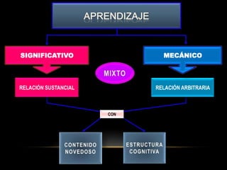 SIGNIFICATIVO                 MECÁNICO




RELACIÓN SUSTANCIAL         RELACIÓN ARBITRARIA



                      CON
 