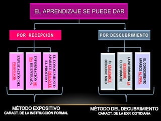 EL CONOCIMIENTO
 APARECE AL FINAL
 LA INFORMACIÓN LA
      DESCUBRE
   EL ESTUDIANTE
   EL ESTUDIANTE
  DESCUBRE SOLO
EL CONOCIMIENTO
APARECE DURANTE
   EL PROCESO
INFORMACIÓN SE
 DA DE ENTRADA
EXPLICACIÓN DEL
   PROFESOR
 