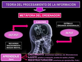 METÁFORA DEL ORDENADOR

                           ALMACENES
                                                         ESTÍMULO
                                                    ÓRGANOS SENSORIALES



                                                              IN-PUT
    OUT-PUT

    RECUERDO
  RAZONAMIENTO
  IMAGEN MENTAL



                  CRECIMIENTO (enseñanzas repetitivas, sist. Mnemotécnicos)
APRENDIZAJE       AJUSTE (práctica y evaluación, pruebas de rapidez y fluidez)
    (tipos)       REESTRUCTURACIÓN (enseñanza por ejemplos-Res. Prob.)
 