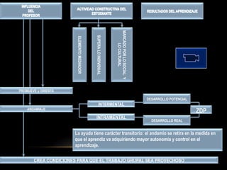 MARCADO POR LO SOCIAL Y
                                           SUPERA LO INDIVIDUAL
                       ELEMENTO MEDIADOR




                                                                       LO CULTURAL
PROMUEVE y ORIENTA

                                                                                            DESARROLLO POTENCIAL
                                                  INTERMENTAL
    ANDAMIAJE
                                                                                                                   ZDP
                                           INTRAMENTAL
                                                                                              DESARROLLO REAL


                      La ayuda tiene carácter transitorio: el andamio se retira en la medida en
                      que el aprendiz va adquiriendo mayor autonomía y control en el
                      aprendizaje.


       CREA CONDICIONES PARA QUE EL TRABAJO GRUPAL SEA PROVECHOSO
 
