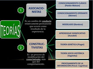 CONDICIONAMIENTO CLÁSICO
                                 (Pavlóv-Watson)
   ASOCIACIO-
     NISTAS                CONDICIONAMIENTO OPERANTE
                                    (Skinner)

Es un cambio de conducta
relativamente permanente        MODELADO (Bandura)
     que ocurre como
      resultado de la
        experiencia.
                            APRENDIZAJE SIGNIFICATIVO
                                    (Ausubel)


   CONSTRUC-                  TEORÍA GENÉTICA (Piaget)
    TIVISTAS
                              TEORÍA SOCIO-HISTÓRICA
  Es un proceso de                  (Vygotsky)
  modificación del
 conocimiento, más
      que del
  comportamiento.              PROCESAMIENTO DE LA
                           INFORMACIÓN (Psicol. Cognitiva)
 