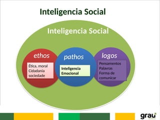 Inteligencia Social
Inteligencia Social
logos
Pensamentos
Palavras
Forma de
comunicar
ethos
Ética, moral
Cidadania
sociedade
pathos
Inteligencia
Emocional
 