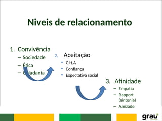 Niveis de relacionamento
1. Convivência
– Sociedade
– Ética
– Cidadania
3. Afinidade
– Empatia
– Rapport
(sintonia)
– Amizade
2. Aceitação
 C.H.A
 Confiança
 Expectativa social
 