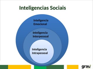 Inteligencia
Emocional
Inteligencias Sociais
Inteligencia
Interpessoal
Inteligencia
Intrapessoal
 