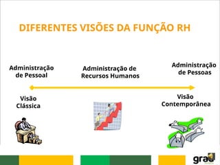 DIFERENTES VISÕES DA FUNÇÃO RH
Visão
Clássica
Visão
Contemporânea
Administração de
Recursos Humanos
Administração
de Pessoas
Administração
de Pessoal
 