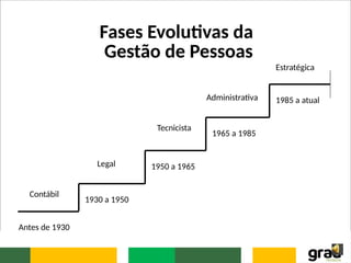 Fases Evolutivas da
Gestão de Pessoas
Contábil
Legal
Tecnicista
Administrativa
Estratégica
Antes de 1930
1930 a 1950
1950 a 1965
1965 a 1985
1985 a atual
 