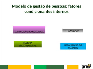 Modelo de gestão de pessoas: fatores
condicionantes internos
ESTRUTURA ORGANIZACIONAL TECNOLOGIA
ORGANIZAÇÃO DO
TRABALHO
CULTURA
ORGANIZACIONAL
 