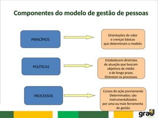 Componentes do modelo de gestão de pessoas
PRINCÍPIOS
POLÍTICAS
PROCESSOS
Orientações de valor
e crenças básicas
que determinam o modelo
Estabelecem diretrizes
de atuação que buscam
objetivos de médio
e de longo prazo.
Orientam os processos.
Cursos de ação previamente
Determinados; são
instrumentalizados
por uma ou mais ferramenta
de gestão
 