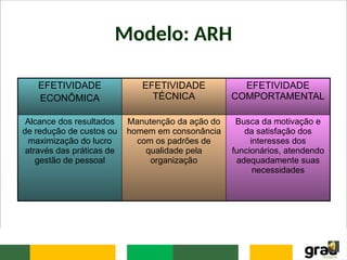 Modelo: ARH
EFETIVIDADE
ECONÔMICA
EFETIVIDADE
TÉCNICA
EFETIVIDADE
COMPORTAMENTAL
Alcance dos resultados
de redução de custos ou
maximização do lucro
através das práticas de
gestão de pessoal
Manutenção da ação do
homem em consonância
com os padrões de
qualidade pela
organização
Busca da motivação e
da satisfação dos
interesses dos
funcionários, atendendo
adequadamente suas
necessidades
 