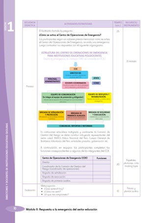 SESIÓN

1

SECUENCIA
DIDÁCTICA

TIEMPO RECURSOS/
(min.) INSTRUMENTO

ACTIVIDADES/ESTRATEGIAS

El facilitador formula la pregunta:
¿Cómo se activa el Centro de Operaciones de Emergencia?
Los participantes según sus saberes previos mencionan como se activa
el Centro de Operaciones de Emergencia, ocurrida una emergencia.
Luego contrastan sus respuestas con el siguiente organigrama.

25

ESTRUCTURA DEL CENTRO DE OPERACIONES DE EMERGENCIA
PARA INSTITUCIONES EDUCATIVAS POLIDOCENTES
(Dada la emergencia, la comisión GRD se convierte en COE)

El módulo

COE
DIRECTOR IIEE

Conduce, coordina, informa las
acciones del COE.

PERSONAL
ADMINISTRATIVO

CONEI

DOCENTE COORDINADOR:

Coordina la ejecución de la estrategia
de la respuesta y rehabilitación

Proceso

EQUIPO DE COMUNICACIÓN
(lo integra el equipo de prevención y mitigación):
Informa de la situación de la emergencia a la comunidad
educativa. 

BRIGADA DE SEÑALIZACIÓN
Y PROTECCIÓN:

PROMUEVE LA SEGURIDAD INTERNA
Y EXTERNA

DIRECTORES Y DOCENTES DE INSTITUCIONES EDUCATIVAS SEGURAS

APAFA

EQUIPO DE RESPUESTA Y
REHABILITACIÓN:

Realiza monitoreo y análisis de la
emergencia.

BRIGADA DE
PRIMEROS AUXILIOS:
BRINDA AYUDA INMEDIATA.

BRIGADA DE SEGURIDAD
Y EVACUACIÓN:
GARANTIZA LA EVACUACIÓN
ADECUADA.

COMUNICAN, REPORTAN E INFORMAN

En instituciones educativas multigrado y unidocente, la Comisión de
Gestión del Riesgo se debe constituir incluyendo representantes del
sector salud, INDECI, Policia Nacional del Perú, Cuerpo General de
Bomberos Voluntarios del Perú, entidades privadas, gobernación, etc.

A continuación, en equipos, los participantes completan las
funciones correspondientes a algunos de los integrantes del COE.
Centro de Operaciones de Emergencia (COE)

Funciones

Director.
Coordinador de la Comisión de Gestion del
Riesgo (coordinador de operaciones).
Brigada de señalización.
Brigada de evacuación.
Brigada de primeros auxilios.
Evaluación

10

Metacognición
• ¿Que aprendí hoy?
• ¿Cómo me sentí?
• ¿A que me comprometo?

Módulo II: Respuesta a la emergencia del sector educación

20

10

Papelotes,
plumones, cinta
masking tape

Pizarra y
plumón acrílico

 