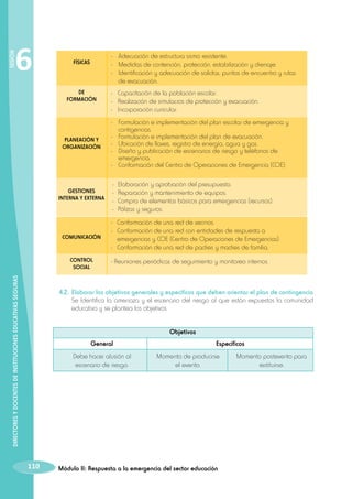 SESIÓN

6

- 	 Adecuación de estructura sismo resistente.
- 	 Medidas de contención, protección, estabilización y drenaje.
- 	 Identificación y adecuación de salidas, puntos de encuentro y rutas
de evacuación.

FÍSICAS

DE
FORMACIÓN

PLANEACIÓN Y
ORGANIZACIÓN

GESTIONES
INTERNA Y EXTERNA

COMUNICACIÓN

DIRECTORES Y DOCENTES DE INSTITUCIONES EDUCATIVAS SEGURAS

CONTROL
SOCIAL

- 	 Capacitación de la población escolar.
- 	 Realización de simulacros de protección y evacuación.
- 	 Incorporación curricular.
- 	 Formulación e implementación del plan escolar de emergencia y
contigencias.
- 	 Formulación e implementación del plan de evacuación.
- 	 Ubicación de llaves, registro de energía, agua y gas.
- 	 Diseño y publicación de escenarios de riesgo y teléfonos de
emergencia.
- 	 Conformación del Centro de Operaciones de Emergencia (COE).
- 	Elaboración y aprobación del presupuesto.
- 	Reparación y mantenimiento de equipos.
- 	Compra de elementos básicos para emergencias (recursos).
- 	Pólizas y seguros.
- 	 Conformación de una red de vecinos.
- 	 Conformación de una red con entidades de respuesta a
emergencias y COE (Centro de Operaciones de Emergencias).
- 	 Conformación de una red de padres y madres de familia.
- Reuniones periódicas de seguimiento y monitoreo internos.

	 4.2.	 Elaborar los objetivos generales y específicos que deben orientar el plan de contingencia
		 Se Identifica la amenaza y el escenario del riesgo al que están expuestos la comunidad
educativa y se plantea los objetivos.
Objetivos
General
Debe hacer alusión al
escenario de riesgo.

110

Específicos
Momento de producirse
el evento.

Módulo II: Respuesta a la emergencia del sector educación

Momento postevento para
restituirse.

 
