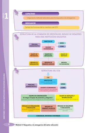 SESIÓN

1

CAPACIDAD
Organiza la institución educativa para la respuesta a la emergencia.

INDICADOR
Señala las funciones de los miembros del COE.

ESTRUCTURA DE LA COMISIÓN DE GESTIÓN DEL RIESGO DE DESASTRES
PARA UNA INSTITUCIÓN EDUCATIVA
DIRECTOR IIEE
PERSONAL
ADMINISTRATIVO

APAFA
CONEI

DOCENTE
COORDINADOR

EQUIPO DE
PREVENCIÓN

EQUIPO DE
MITIGACIÓN

EQUIPO DE
RESPUESTA

BRIGADA DE
SEÑALIZACIÓN

BRIGADA DE
PRIMEROS AUXILIOS

BRIGADA
DE EVACUACIÓN

DIRECTORES Y DOCENTES DE INSTITUCIONES EDUCATIVAS SEGURAS

ESTRUCTURA DEL COE
COE
DIRECTOR IIEE

Conduce, coordina, informa las
acciones del COE.

PERSONAL
ADMINISTRATIVO

APAFA
CONEI

DOCENTE COORDINADOR:

Coordina la ejecución de la estrategia
de la respuesta y rehabilitación

EQUIPO DE COMUNICACIÓN
(lo integra el equipo de prevención y mitigación):

EQUIPO DE RESPUESTA Y
REHABILITACIÓN:

Informa de la situación de la emergencia a la comunidad educativa.  Realiza monitoreo y análisis de la emergencia.

BRIGADA DE SEÑALIZACIÓN
Y PROTECCIÓN:

PROMUEVE LA SEGURIDAD INTERNA
Y EXTERNA

BRIGADA DE
PRIMEROS AUXILIOS:

BRIGADA DE SEGURIDAD
Y EVACUACIÓN:

BRINDA AYUDA INMEDIATA.

GARANTIZA LA EVACUACIÓN
ADECUADA.

COMUNICAN, REPORTAN E INFORMAN

12

Módulo II: Respuesta a la emergencia del sector educación

 