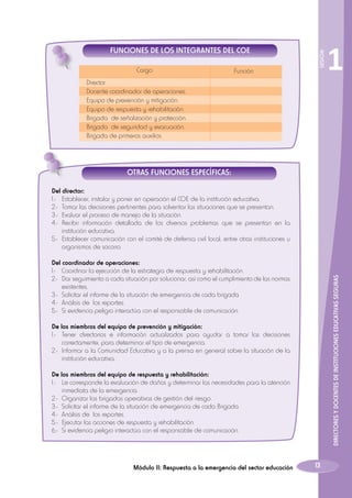 Cargo

Función

SESIÓN

FUNCIONES DE LOS INTEGRANTES DEL COE

Director.
Docente coordinador de operaciones.
Equipo de prevención y mitigación.
Equipo de respuesta y rehabilitación.
Brigada de señalización y protección.
Brigada de seguridad y evacuación.
Brigada de primeros auxilios.

1

OTRAS FUNCIONES ESPECÍFICAS:
Del director:
1.-	 Establecer, instalar y poner en operación el COE de la institución educativa.
2.-	 Tomar las decisiones pertinentes para solventar las situaciones que se presentan.
3.-	 Evaluar el proceso de manejo de la situación.
4.-	 Recibir información detallada de los diversos problemas que se presentan en la
institución educativa.
5.-	 Establecer comunicación con el comité de defensa civil local, entre otras instituciones u
organismos de socorro.

DIRECTORES Y DOCENTES DE INSTITUCIONES EDUCATIVAS SEGURAS

Del coordinador de operaciones:
1.-	 Coordinar la ejecución de la estrategia de respuesta y rehabilitación.
2.-	 Dar seguimiento a cada situación por solucionar, así como el cumplimiento de las normas
existentes.
3.-	 Solicitar el informe de la situación de emergencia de cada brigada
4.-	 Análisis de los reportes.
5.-	 Si evidencia peligro interactúa con el responsable de comunicación.
De los miembros del equipo de prevención y mitigación:
1.-	 Tener directorios e información actualizados para ayudar a tomar las decisiones
correctamente, para determinar el tipo de emergencia.
2.-	 Informar a la Comunidad Educativa y a la prensa en general sobre la situación de la
institución educativa.
 
De los miembros del equipo de respuesta y rehabilitación:
1.-	 Le corresponde la evaluación de daños y determinar las necesidades para la atención
inmediata de la emergencia.
2.-	 Organizar las brigadas operativas de gestión del riesgo.
3.-	 Solicitar el informe de la situación de emergencia de cada Brigada
4.-	 Análisis de los reportes.
5.-	 Ejecutar las acciones de respuesta y rehabilitación.
6.-	 Si evidencia peligro interactúa con el responsable de comunicación.

Módulo II: Respuesta a la emergencia del sector educación

13

 