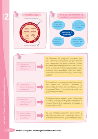 2

SESIÓN

NORMAS INEE
Normas fundamentales

- Coord

ac

Política
educativa

li

Maestro
y otro
personal
educativo

sis

ión

-

Enseñanza
y
aprendizaje

ia - Aná

Acceso y
ambiente de
aprendizaje

Intervención
en el DCN por
emergencia

tar

Par

ti

ni

ación comu
cip

NORMAS EN MATERIA DE
ENSEÑANZA APRENDIZAJE
Capacitación,
desarrollo y apoyo
profesional

ENSEÑANZA Y
APRENDIZAJE
Procesos de
enseñanza y
aprendizaje

in

Normas especificas

Análisis de los
resultados del
aprendizaje

b) 	Capacitación,
desarrollo y apoyo
profesional

“Los procesos de enseñanza y de aprendizaje
se centran en el educando y son participativos e
inclusivos” (norma 3 en materia de enseñanza y
aprendizaje de INEE).

d)	 Análisis de los
resultados del
aprendizaje

22

“Los maestros y otro personal educativo reciben
una capacitación periódica pertinente y
estructurada, conforme a las necesidades y a las
circunstancias” (norma 2 en materia de enseñanza
y aprendizaje de INEE).

c) 	Procesos de
enseñanza y de
aprendizaje

DIRECTORES Y DOCENTES DE INSTITUCIONES EDUCATIVAS SEGURAS

a)	 Intervención
en el DCN por
emergencia

“Se intervienen los programas curriculares que
sean pertinentes cultural, social y lingüísticamente
para responder a las necesidades que plantea
el contexto de la emergencia e impartir educación
formal y no formal, de manera adecuada a cada
contexto y a las necesidades de los educandos”
(norma 1 en materia de enseñanza y aprendizaje
de INEE).

“Se usan métodos apropiados para evaluar y
validar los resultados de aprendizaje” (norma 4
en materia de enseñanza y aprendizaje de INEE).

Módulo II: Respuesta a la emergencia del sector educación

 