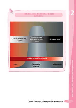 Soporte socioemocional
y lúdico

Educación no formal y
apertura a la educación
formal

SESIÓN

Respuesta educativa en situaciones de
emergencia

2

Educación formal

Crisis

Recuperación
temprana

DIRECTORES Y DOCENTES DE INSTITUCIONES EDUCATIVAS SEGURAS

Soporte socioemocional y lúdico

Rehabilitación

Módulo II: Respuesta a la emergencia del sector educación

23

 