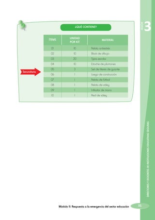 SESIÓN

¿Qué contiene?

ÍTEMS
01

10

Pelota antiestrés

02

10

Block de dibujo

03

20

Tijera escolar

04

10

Estuche de plumones

05

3

Set de títeres de guante

06

1

Juego de construcción

07

1

Pelota de fútbol

08

1

Pelota de vóley

09

1

Inflador de mano

10

1

Red de vóley

MATERIAL

DIRECTORES Y DOCENTES DE INSTITUCIONES EDUCATIVAS SEGURAS

Secundaria

UNIDAD
POR KIT

3

Módulo II: Respuesta a la emergencia del sector educación

31

 