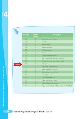 SESIÓN

4
01

UNIDAD
POR KIT
2

02

3

Cometa

03

1

Set de cocina

04

1

Pelota de fútbol

05

1

Pelota de vóley

06

1

Radio

07

3

Juego de rompecabezas

08

1

Set de títeres de guante (personas)

09

1

Set de títeres de guante (animales)

10

1

Triángulo

11

1

Caja china o caja sonora

12

1

Caja de lápices de grafito

13

35

Sacapuntas con un orificio

14

35

Pizarra para tiza

15

1

Caja de tizas blancas

16

1

Caja de tizas de colores

17

5

Caja de lápices de colores

18

1

Papel bond tamaño A-4 (paquete de 1/2 millar)

N° ITEM

DIRECTORES Y DOCENTES DE INSTITUCIONES EDUCATIVAS SEGURAS

Primaria

38

MATERIALES
Set de ajedrez y damas

Módulo II: Respuesta a la emergencia del sector educación

 