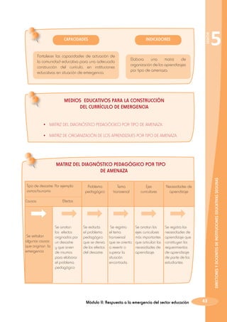 INDICADORES

Fortalecer las capacidades de actuación de
la comunidad educativa para una adecuada
construcción del currículo, en instituciones
educativas en situación de emergencia.

SESIÓN

Capacidades

5

Elabora
una
matriz
de
organización de los aprendizajes
por tipo de amenaza.

MEDIOS EDUCATIVOS PARA LA CONSTRUCCIÓN
DEL CURRÍCULO DE EMERGENCIA
•	 MATRIZ DEL DIAGNÓSTICO PEDAGÓGICO POR TIPO DE AMENAZA.
•	 MATRIZ DE ORGANIZACIÓN DE LOS APRENDIZAJES POR TIPO DE AMENAZA.

Tipo de desastre. Por ejemplo:
sismos/tsunamis
Causas

 Se señalan
algunas causas
que originan la
emergencia

Problema
pedagógico

Tema
transversal

Ejes
curriculares

Necesidades de
aprendizaje

Se redacta
el problema
pedagógico
que se deriva
de los efectos
del desastre.

 Se registra
el tema
transversal
que se orienta
a revertir o
superar la
situación
encontrada.

Se anotan los
ejes curriculares
más importantes
que articulan las
necesidades de
aprendizaje.

DIRECTORES Y DOCENTES DE INSTITUCIONES EDUCATIVAS SEGURAS

MATRIZ DEL DIAGNÓSTICO PEDAGÓGICO POR TIPO
DE AMENAZA

Se registra las
necesidades de
aprendizaje que
constituyen los
requerimientos
de aprendizaje
de parte de los
estudiantes.

Efectos

Se anotan
los efectos
originados por
un desastre
y que sirven
de insumos
para elaborar
el problema
pedagógico.

Módulo II: Respuesta a la emergencia del sector educación

43

 