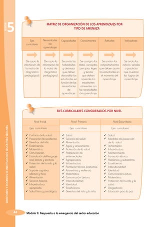 5

SESIÓN

MATRIZ DE ORGANIZACIÓN DE LOS APRENDIZAJES POR
TIPO DE AMENAZA
Ejes
curriculares

Necesidades
de
aprendizaje

Capacidades

(Se copia la
Se anota las
 (Se copia la
información de información de habilidades
la matriz de
y destrezas
la matriz de
diagnóstico
diagnóstico
que deben
pedagógico). pedagógico). desarrollar los
estudiantes en
función de las
necesidades
de
aprendizaje.

Conocimientos

Actitudes

 Se consigna los
Se anotan los
datos, conceptos, comportamientos
principios, leyes que deben asumir
los estudiantes en
y teorías
el momento del
que deben
aprender los
aprendizaje.
estudiantes
coherentes con
las necesidades
de aprendizaje.

Indicadores

Se anota los
indicios, señales
o productos
que muestran
los logros de
aprendizaje.

EJES CURRICULARES CONSIDERADOS POR NIVEL
Nivel Primaria

Ejes curriculares

DIRECTORES Y DOCENTES DE INSTITUCIONES EDUCATIVAS SEGURAS

Nivel Inicial

Ejes curriculares

	
Cuidado de la salud.
	
Prevención de accidentes.
	
Derechos del niño.
	
Ecoeficiencia.
	
Matemática.
	
Comunicación.
	
Estimulación del lenguaje
oral, lectura y escritura.
	
Protección de la vida y la
salud.
	
Soporte cognitivo,
afectivo y físico.
	
Alimentación.
	
Servicios básicos.
	
Infraestructura
apropiada.
	 Salud física y psicológica.

44

	
Salud.
	
Servicios de salud.
	
Alimentación.
	
Agua y saneamiento.
	
Protección de la salud.
	
Proliferación de
enfermedades.
	
Agropecuaria.
	
Infraestructura.
	
Formación técnico productiva.
	
Autoestima y resiliencia.
	
Matemática.
	
Comunicación- Lectura.
	
Interculturalidad.
	
Identidad.
	
Ecoeficiencia.
	
Derechos del niño y la niña.

Módulo II: Respuesta a la emergencia del sector educación

Nivel Secundaria
Ejes curriculares
	
Salud.
	
Medidas de prevención
de la salud.
	
Alimentación.
	
Infraestructura.
	
Mantenimiento.
	
Formación técnica.
	
Resiliencia y autoestima.
	
Ecoeficiencia.
	
Interculturalidad.
	
Identidad.
	
Comunicación-Lectura.
	
Matemática.
	
Protección de la vida y la
salud.
	
Drogadicción.
	
Educación para la paz.

 