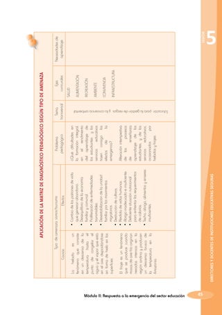 Módulo II: Respuesta a la emergencia del sector educación

45

•	Cambio de los patrones de vida
que generan abandono.
•	Desequilibrio de la economía
familiar y comunal.
•	Proliferación de enfermedades
transmisibles.
•	Desestabilización de la unidad
familiar por los movimientos
migratorios.
•	Destrucción de cultivos.
•	Pérdida de vidas humanas.
•	Abrigo inadecuado e insuficiente.
•	Deficiente situación nutricional
para enfrentar los requerimientos
de calorías.
•	Techo, abrigo, alimentos y enseres
insuficientes.

Efectos

DIRECTORES Y DOCENTES DE INSTITUCIONES EDUCATIVAS SEGURAS

El friaje es un fenómeno
que se produce cuando
masas de aire frío originan
nevadas intensas en la
región andina y producen
un descenso brusco de
la temperatura en la
Amazonia.

La
helada
es
un
fenómeno que consiste
en un descenso de la
temperatura hasta el
punto de congelar el
agua y el vapor que está
en el aire, depositándose
en forma de hielo en las
superficies.

Causas
¿Qué dificultades en
la formación integral,
en el rendimiento
del aprendizaje de
los estudiantes y los
servicios
educativos
traen consigo los
efectos de
la
emergencia?
 
Alteración intempestiva
de los
procesos
de
enseñanza
aprendizaje de los
estudiantes, y de los
servicios
educativos,
ocasionados
por
heladas y friajes.

Problema
pedagógico

Tema
transversal
Educación para la gestión de riesgos y la conciencia ambiental

Tipo de amenaza: sismos/tsunamis

INFRAESTRUCTURA

CONVIVENCIA

AMBIENTE

RECREACIÓN

ALIMENTACIÓN

SALUD

Ejes
curricurales

APLICACIÓN DE LA MATRIZ DE DIAGNÓSTICO PEDAGÓGICO SEGÚN TIPO DE AMENAZA

SESIÓN

Necesidades de
aprendizaje

5

 