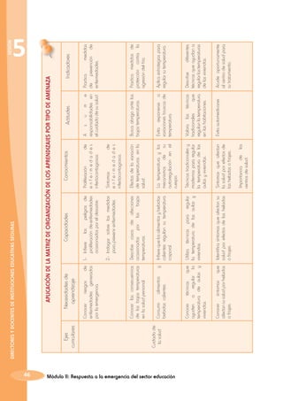 46

Cuidado de
la salud

Ejes
curriculares

Infiere que los alimentos y bebidas
calientes regulan su temperatura
corporal.
Utiliza técnicas para regular
la temperatura de las aulas y
viviendas.

Identifica síntomas que afectan su
salud por efectos de las heladas
o friajes.

y

Conocer
técnicas
que
ayuden a regular la
temperatura de aulas y
viviendas.

Conocer síntomas que
afectan su salud por heladas
o friajes.

Consumir
alimentos
bebidas calientes.

Describe casos de afecciones
ocasionadas por las bajas
temperaturas.

Módulo II: Respuesta a la emergencia del sector educación
Importancia de
centros de salud.

los

Síntomas que afectan
la salud por efectos de
las heladas o friajes..

Técnicas tradicionales y
modernas para regular
la temperatura de las
aulas y viviendas.

La temperatura y los
mecanismos de su
autorregulación en el
cuerpo.

Efectos de la variación
de temperaturas en la
salud.

Síntomas
de
enfermedades
infectocontagiosas. 

2.-	Indagar sobre las medidas
para prevenir enfermedades. 

Conocer las consecuencias
de las bajas temperaturas
en la salud personal.

Proliferación
de
enfermedades
infectocontagiosas.

1.-	Infiere
los
peligros de
proliferación de enfermedades
ocasionadas por el desastre.

Conocer
riesgos
de
enfermedades generados
por la emergencia.

Conocimientos

Capacidades

Necesidades de
aprendizaje

Evita automedicarse.

Valora las técnicas
tradicionales
que
regulan la temperatura
en las habitaciones.

Evita exponerse a
variaciones bruscas de
temperatura.

Busca abrigo ante las
bajas temperaturas.

A
s
u
m
e
responsabilidades en
el cuidado de su salud.

Actitudes

SESIÓN

Acude oportunamente
al centro de salud para
su tratamiento.

Describe
diferentes
técnicas que ayudan a
regular las temperaturas
de las viviendas.

Aplica estrategias para
regular su temperatura.

Practica medidas de
protección contra la
agresión del frío.

Practica
medidas
de prevención de
enfermedades.

Indicadores

APLICACIÓN DE LA MATRIZ DE ORGANIZACIÓN DE LOS APRENDIZAJES POR TIPO DE AMENAZA

DIRECTORES Y DOCENTES DE INSTITUCIONES EDUCATIVAS SEGURAS

5

 