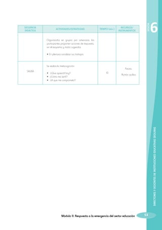 ACTIVIDADES/ESTRATEGIAS

TIEMPO (min.)

RECURSOS/
INSTRUMENTOS

SESIÓN

SECUENCIA
DIDÁCTICA

6

Organizados en grupos por amenazas, los
participantes proponen acciones de respuesta,
en el esquema y matriz sugeridos.
• En plenaria socializan sus trabajos.

Se realiza la metacognición:
•	 ¿Que aprendí hoy?
•	 ¿Cómo me sentí?
•	 ¿A que me comprometo?

Pizarra.
10

Plumón acrílico

DIRECTORES Y DOCENTES DE INSTITUCIONES EDUCATIVAS SEGURAS

SALIDA

Módulo II: Respuesta a la emergencia del sector educación

53

 