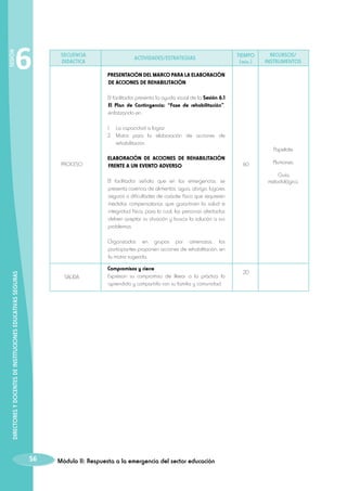 SESIÓN

6

SECUENCIA
DIDÁCTICA

ACTIVIDADES/ESTRATEGIAS

TIEMPO
(min.)

RECURSOS/
INSTRUMENTOS

PRESENTACIÓN DEL MARCO PARA LA ELABORACIÓN
DE ACCIONES DE REHABILITACIÓN
El facilitador presenta la ayuda visual de la Sesión 6.1
El Plan de Contingencia: “Fase de rehabilitación”,
enfatizando en :
1.	 La capacidad a lograr
2.	Matriz para la elaboración de acciones de
rehabilitación.
PROCESO

ELABORACIÓN DE ACCIONES DE REHABILITACIÓN
FRENTE A UN EVENTO ADVERSO

Papelote.
60

Guía
metodológica.

El facilitador señala que en las emergencias, se
presenta carencia de alimentos, agua, abrigo, lugares
seguros o dificultades de carácter físico que requieren
medidas compensatorias que garanticen la salud e
integridad física; para lo cual, las personas afectadas
deben aceptar su situación y buscar la solución a sus
problemas.

DIRECTORES Y DOCENTES DE INSTITUCIONES EDUCATIVAS SEGURAS

Organizados en grupos por amenazas, los
participantes proponen acciones de rehabilitación, en
la matriz sugerida.
SALIDA

56

Compromisos y cierre
Expresan su compromiso de llevar a la práctica lo
aprendido y compartirlo con su familia y comunidad.

Módulo II: Respuesta a la emergencia del sector educación

Plumones.

20

 