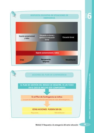 Educación no formal y
apertura a la educación
formal

Soporte socioemocional
y lúdico

SESIÓN

Respuesta educativa en situaciones de
emergencia

6

Educación formal

Soporte socioemocional y lúdico

Recuperación
temprana

Crisis

Rehabilitación

DIRECTORES Y DOCENTES DE INSTITUCIONES EDUCATIVAS SEGURAS

Acciones del Plan de Contingencia

El Plan de Gestión del Riesgo de Desastre, es un todo
en el que se incluye este componente

En el Plan de Contingencia se indica:
Lo que se hará en la institución educativa en caso de emergencia.

Estas acciones pueden ser de:
Respuesta

Rehabilitación

Módulo II: Respuesta a la emergencia del sector educación

59

 