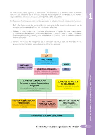 SESIÓN

La institución educativa organiza la comisión de GRD. El director o la directora lidera, asumiendo
la función de presidente de la comisión; a la vez, debe designar un coordinador, quien nombra
responsables de prevención, mitigación, contingencia y a los brigadistas.
En situaciones de emergencia, esta misma organización se activa cumpliendo las siguientes funciones:

1

•	 Definir las funciones de los responsables de cada una de las instancias de acuerdo con la
estructura organizacional definida por la institución educativa.
•	 Elaborar la base de datos de la institución educativa que incluya los datos de los estudiantes
y sus familiares, del personal administrativo, de las entidades que forman parte de la respuesta
ante emergencias del gobierno y de las entidades de su localidad. Definir un directorio telefónico
externo de apoyo.
•	 Construir los niveles de emergencia de la institución educativa para el desarrollo de los
procedimientos internos de respuesta que se definen en acciones.

COE
DIRECTOR IIEE

Conduce, coordina, informa las
acciones del COE.

APAFA
CONEI

DOCENTE COORDINADOR:

Coordina la ejecución de la estrategia
de la respuesta y rehabilitación

EQUIPO DE COMUNICACIÓN
(lo integra el equipo de prevención y
mitigación):
Informa de la situación de la emergencia a la
comunidad educativa. 

BRIGADA DE SEÑALIZACIÓN
Y PROTECCIÓN:

PROMUEVE LA SEGURIDAD INTERNA
Y EXTERNA

BRIGADA DE
PRIMEROS AUXILIOS:
BRINDA AYUDA INMEDIATA.

DIRECTORES Y DOCENTES DE INSTITUCIONES EDUCATIVAS SEGURAS

PERSONAL
ADMINISTRATIVO

EQUIPO DE RESPUESTA Y
REHABILITACIÓN:

Realiza monitoreo y análisis de la
emergencia.

BRIGADA DE SEGURIDAD
Y EVACUACIÓN:
GARANTIZA LA EVACUACIÓN
ADECUADA.

COMUNICAN, REPORTAN E INFORMAN

Módulo II: Respuesta a la emergencia del sector educación

69

 