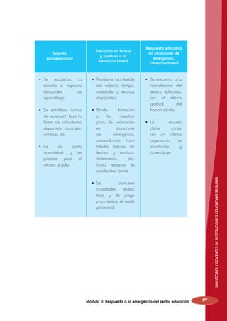 Educación no formal
y apertura a la
educación formal

•	 Se reapertura la
escuela o espacios
temporales
de
aprendizaje.

•	 Permite el uso flexible
del espacio, tiempo,
materiales y recursos
disponibles.

•	 Se establece rutinas
de recreación bajo la
forma de actividades
deportivas, musicales,
artísticas, etc.

•	 Brinda
formación
a
los
maestros
para la educación
en
situaciones
de
emergencia,
desarrollando habilidades básicas de
lectura y escritura,
matemática,
etc.,
hasta restaurar la
escolaridad formal.

•	 Se
da
cierta
normalidad y se
prepara para el
retorno al aula.

Respuesta educativa
en situaciones de
emergencia.
Educación formal
•	 Se encamina a la
normalización del
servicio educativo,
con el retorno
gradual
del
horario escolar.
•	 La
escuela
debe
contar
con un sistema
organizado
de
enseñanza
y
aprendizaje.

DIRECTORES Y DOCENTES DE INSTITUCIONES EDUCATIVAS SEGURAS

Soporte
socioemocional

•	 Se
promueve
actividades
recreativas y de juego
para reducir el estrés
psicosocial.

Módulo II: Respuesta a la emergencia del sector educación

89

 