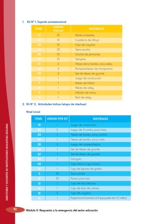 1.	 Kit N° 1. Soporte socioemocional
ÍTEMS
01
02
03
04
05
06
07
08
09
10
11
12
13
14

UNIDAD
POR KIT
10
10
10
20
10
10
3
3
3
1
1
1
1
1

MATERIALES
Pelota antiestrés
Cuaderno de dibujo
Caja de crayolas
Tijera escolar
Estuche de plumones
Témpera
Títeres de la familia, zona selva
Rompecabezas de microporoso
Set de títeres de guante
Juego de construcción
Pelota de fútbol
Pelota de vóley
Inflador de mano
Red de vóley

2.	 Kit N° 2. Actividades lúdicas (etapa de interfase)
	 Nivel inicial

1

Juego de construcción

02

2

Juego de 4 carritos para halar

03

1

Títeres de familia, zona andina

04

1

Títeres de familia, zona costa

05

3

Juego de rompecabezas

06

1

Set de títeres de guante

07

1

Set de títeres de guante

08

1

Triángulo

09

1

Caja china o caja sonora

10

1

Caja de lápices de grafito

11

30

Saca puntas

12

30

Pizarra para tiza

13

1

Caja de tizas blancas

14

1

Caja de tizas de colores

15

5

Caja de crayolas

16

92

UNIDAD POR KIT

01

DIRECTORES Y DOCENTES DE INSTITUCIONES EDUCATIVAS SEGURAS

ÍTEMS

1

Papel bond tamaño A-4 (paquete de 1/2 millar)

MATERIALES

Módulo II: Respuesta a la emergencia del sector educación

 