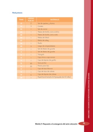 Nivel primaria

02

3

03

1

04

1

05

1

06

1

07

1

08

1

09

3

10

1

11

1

12

1

13

1

14

1

15

30

16

30

17

1

18

1

19

5

20

1

MATERIALES
Set de ajedrez y damas
Cometa
Set de cocina
Títeres de familia, zona andina
Títeres de familia, zona costa
Pelota de fútbol
Pelota de vóley
Radio
Juego de rompecabezas
Set de títeres de guante
Set de títeres de guante
Triángulo
Caja china o caja sonora
Caja de lápices de grafito
Saca puntas
Pizarra para tiza
Caja de tizas blancas
Caja de tizas de colores
Caja de lápices de colores
Papel bond tamaño A-4 (paquete de 1/2 millar)

Módulo II: Respuesta a la emergencia del sector educación

DIRECTORES Y DOCENTES DE INSTITUCIONES EDUCATIVAS SEGURAS

01

UNIDAD
POR KIT
2

ÍTEMS

93

 