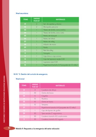 Nivel secundaria
ÍTEMS

UNIDAD
POR KIT

MATERIALES

2
2
1
1
1
1
1
1
1
1
1
1
1
1
1

Set de ajedrez y damas
Monopolio peruano
Títeres de familia, zona andina
Títeres de familia, zona costa
Pelota de básquet
Pelota de fútbol
Pelota de vóley
Inflador de mano
Radio
Red de vóley
Triángulo
Caja china o caja sonora
Caja de lapiceros azules 0.34
Lapiceros rojos 0.34
Papel bond tamaño A-4 (paquete de 1/2 millar)

01
02
03
04
05
06
07
08
09
10
11
12
13
14
15

DIRECTORES Y DOCENTES DE INSTITUCIONES EDUCATIVAS SEGURAS

Kit N.° 3. Gestión del currículo de emergencia.
	 Nivel inicial
ÍTEMS
01
02
03
04
05
06
07
08
09
10
11

94

UNIDAD
POR KIT
4
30
5
10
10
10
1
1
30
30
30

MATERIALES
Cuaderno de dibujo
Goma de borrar
Crayolas
Plastilina
Goma en barra
Témpera
Papel bond tamaño A-4 (paquete de 1/2 millar)
Caja de lápices de grafito
Tijera escolar 5” ergonómica
Cuaderno tamaño A-5 cuadriculado
Cuaderno tamaño A-5 rayado

Módulo II: Respuesta a la emergencia del sector educación

 
