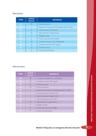 Nivel primaria
ÍTEMS

UNIDAD
POR KIT

01

30

02

1

03

01

04

30

05

2

06

2

07

30

08

30

09

10

10

10

MATERIALES
Goma de borrar
Papel bond tamaño A-4 (paquete de 1/2 millar)
Caja de lápices de grafito
Tijera escolar 5” ergonómica
Regleta braille
Punzón para escritura braille
Cuaderno tamaño A-5 cuadriculado
Cuaderno tamaño A-5 rayado
Goma en barra
Estuche de plumones

	 Nivel secundaria
UNIDAD
POR KIT

01
02
03
04
05
06
07
08
09
10
11
12

30
30
10
30
1
1
1
1
30
2
2
10

MATERIALES

DIRECTORES Y DOCENTES DE INSTITUCIONES EDUCATIVAS SEGURAS

ÍTEMS

Cuaderno tamaño A5 cuadriculado
Cuaderno tamaño A5 rayado
Goma en barra
Goma de borrar
Papel bond tamaño A-4 (paquete de 1/2 millar)
Caja de lapiceros azules 0.34
Caja de lapiceros negros 0.34
Caja de lapiceros rojos 0.34
Tijera escolar 5” ergonómica
Regleta braille
Punzón para escritura braille
Estuche de plumones

Módulo II: Respuesta a la emergencia del sector educación

95

 