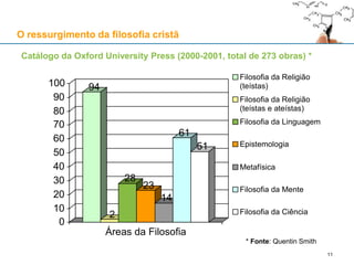O ressurgimento da filosofia cristã
Catálogo da Oxford University Press (2000-2001, total de 273 obras) *
94
2
28
23
14
61
51
0
10
20
30
40
50
60
70
80
90
100
Áreas da Filosofia
Filosofia da Religião
(teístas)
Filosofia da Religião
(teístas e ateístas)
Filosofia da Linguagem
Epistemologia
Metafísica
Filosofia da Mente
Filosofia da Ciência
* Fonte: Quentin Smith
11
 
