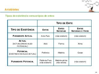 48
TIPO DE ENTE
TIPO DE EXISTÊNCIA ENTES
ENTES
NATURAIS
ENTES
NATURAIS E VIVOS
PURAMENTE ACTUAL Acto Puro (não existem) (não existem)
ACTUAL
(ACTUALIZANDO ALGO
POTENCIAL)
Acto Forma Alma
POTENCIAL
(EXISTINDO EM ALGO ACTUAL)
Potência Matéria Corpo
PURAMENTE POTENCIAL
Potência Pura
(não existem)
Matéria-prima
(não existe)
(não existem)
Aristóteles
Tipos de existência versus tipos de entes
 