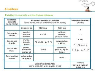 49
Existência
concreta
(extra-mental)
Existência concreta e abstracta
(extra-mental, mas de certa forma também mental)
Existência abstracta
(mental)
OBSERVÁVEIS MÉTRICOS TEÓRICOS
P
~ P
P ∧ Q
P  Q, Q,  Q
P  Q, ~ Q,  ~ P
Este enxofre
amarelo
enxofre,
amarelo,
elemento
5745 Å
molécula,
electrão,
partículas-onda
Esta bola de
chumbo
chumbo,
pesado,
quente
7,2 cm, 524 g., 70 °C
força gravítica,
calórico
Este planeta
Marte
planeta,
movimento,
órbita oval
elipse
excêntricos,
epiciclos, espaço-
tempo
Este mamífero
marinho
mulher, peixe,
dungongo
sereia
CONCEITOS MATEMÁTICOS
esfera, cinco, conjunto não vazio e finito
zero (0)
conjunto vazio (ø)
infinito (∞)
Aristóteles
Existência concreta e existência abstracta
 