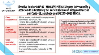 Info-enfermería
Directiva Sanitaria N° 97 -MINSA/2020/DGIESP: para la Prevención y
Atención de la Gestante y del Recién Nacido con Riesgo o Infección
por Covid-19, aprobado con RM 245-2020 MINSA.
Caso
sospechoso
RN de madre con infección sospechosa o
confirmada por COVID-19
Historia de contacto estrecho con un caso
probable o confirmado
Caso
neonatal
confirmado
RN de madre con infección sospechosa o
confirmada por COVID-19
Historia de contacto estrecho con un caso
confirmado
Con prueba molecular COVID-19
Caso
neonatal
descartada
Historia de contacto estrecho con un caso
probable o confirmado
Historia de contacto estrecho con un caso
probable o confirmado
Y al hacerle la prueba molecular al RN
sea (-)
Procedimientos para el seguimiento del RN
covid-19 o proveniente de madre infectada.
CRITERIOS DE ALTA
1. CASO CONFIRMADO ASINTOMATICA. De
alta 24 -48 horas, ambos en alojamiento
conjunto garantizado la LME en RN.
2. CASO CONFIRMADO LEVE: RN Sin fiebre
en los últimos 3 días, mejoría clínica y control
con prueba molecular (-)
3. CASO CONFIRMADO GRAVE: RN con
ausencia de fiebre en 3 días, mejoría clínica y
radiológica y control con prueba molecular (-)
 
