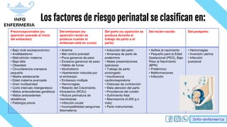 Info-enfermería
Los factores de riesgo perinatal se clasifican en:
Preconcepcionales (su
aparición precede al inicio
del embarazo)
Del embarazo (su
aparición recién se
produce cuando el
embarazo está en curso)
Del parto (su aparición se
produce durante el
trabajo de parto o el
parto)
Del recién nacido Del postparto
• Bajo nivel socioeconómico
• Analfabetismo
• Malnutrición materna
• Baja talla
• Obesidad
• Circunferencia craneana
pequeña
• Madre adolescente
• Edad materna avanzada
• Gran multiparidad
• Corto intervalo intergenésico
• Malos antecedentes genéticos
• Malos antecedentes
obstétricos
• Patología previa
• Anemia
• Mal control prenatal
• Poca ganancia de peso
• Excesiva ganancia de peso
• Hábito de fumar
• Alcoholismo
• Hipertensión inducida por
el embarazo
• Embarazo múltiple
• Hemorragias
• Retardo del Crecimiento
Intrauterino (RCIU)
• Rotura prematura de
membranas
• Infección ovular
• Incompatibilidad sanguínea
fetomaterna
• Inducción del parto
• Amenaza de parto de
pretérmino
• Malas presentaciones
(pelviana)
• Trabajo de parto
prolongado
• Insuficiencia
cardiorrespiratoria
• Distocias de contracción
• Mala atención del parto
• Procidencia del cordón
• Sufrimiento fetal
• Macrosomía (4,500 g o
más)
• Parto instrumentaL
• Asfixia al nacimiento
• Pequeño para la Edad
Gestacional (PEG), Bajo
Peso al Nacimiento
(BPN)
• Pretérmino
• Malformaciones
• Infección
• Hemorragias
• Inversión uterina
• Infección
puerperal
 