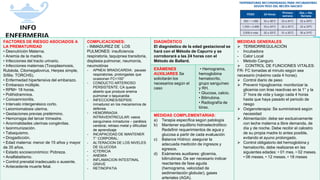 Info-enfermería
FACTORES DE RIESGO ASOCIADOS A
LA PREMATURIDAD
• Desnutrición Materna.
• Anemia de la madre.
• Infecciones del tracto urinario.
• Infecciones maternas (Toxoplasmosis,
Rubéola, Citomegalovirus, Herpes simple,
Sífilis: TORCHS).
• Enfermedad hipertensiva del embarazo.
• Embarazo múltiple.
• RPM> 18 horas.
• Polihidramnios.
• Corioamnionitis.
• Intervalo intergenésico corto.
• Leiomiomatosis uterina.
• Gestaciones previas pretérmino.
• Hemorragia del tercer trimestre.
• Anormalidades uterinas congénitas.
• Isoinmunización.
• Tabaquismo.
• Drogadicción.
• Edad materna: menor de 15 años y mayor
de 35 años.
• Estado socioeconómico: Pobreza.
• Analfabetismo.
• Control prenatal inadecuado o ausente.
• Antecedente muerte fetal.
COMPLICACIONES:
- INMADUREZ DE LOS
PULMONES: insuficiencia
respiratoria, taquipnea transitoria,
displasia pulmonar, neumonía,
neumotórax
- APNEA/ BRADICARDIA: pausas
respiratorias, prolongadas que
ocasionan FC<100”
- CONDUCTO ARTERIOSO
PERSISTENTE: CA queda
abierto que produce enema
pulmonar o taquicardia
- INFECCIONES/SEPSIS:
inmadurez en los mecanismos de
defensa.
- HEMORRAGIA
INTRAVENTRICULAR: vasos
sanguíneos inmaduros – parálisis
cerebral, retraso metal y dificultad
de aprendizaje
- INCAPACIDAD DE MANTENER
T° CORPORAL:
- ALTERACION DE LOS NIVELES
DE GLUCOSA
- ICTERICIA
- ANEMIA
- INFLAMACION INTESTINAL
GRAVE
- RETINOPATIA
DIAGNÓSTICO
El diagnóstico de la edad gestacional se
hará con el Método de Capurro y se
corroborará a las 24 horas con el
Método de Ballard.
MEDIDAS GENERALES
 TERMORREGULACIÓN
- Incubadora
- Calor Local
- Metodo Canguro
 CONTROL DE FUNCIONES VITALES:
FR- FC tomadas al minuto según sea
necesario (máximo cada 4 horas).
 Control diario de peso
 Prevenir hipoglicemia: monitorizar la
glicemia con tiras reactivas en la 1° y la
3° hora de vida y luego cada 4 horas
hasta que haya pasado el periodo de
riesgo
 Oxigenoterapia: Se suministrará según
necesidad
 Alimentación: debe ser exclusivamente
con leche materna a libre demanda, de
día y de noche. Debe recibir el calostro
de su propia madre lo antes posible,
evitando el ayuno prolongado.
 Control obligatorio del hemoglobina y
hematocrito, debe realizarse en las
siguientes edades: • 01 mes. • 02 meses.
• 06 meses. • 12 meses. • 18 meses
EXÁMENES
AUXILIARES Se
solicitarán los
necesarios según el
caso
• Hemograma,
hemoglobina
hematocrito,
grupo sanguíneo
y RH.
• Glucosa, calcio.
• Bilirrubina.
• Radiografía de
tórax.
MEDIDAS COMPLEMENTARIAS:
a) Terapia específica según patología
b) Mantener equilibrio hidroelectrolítico:
Redefinir requerimientos de agua y
glucosa a partir de cada evaluación
c) Balance Hídrico: asegurar la
adecuada medición de ingresos y
egresos.
d) Exámenes auxiliares: glicemia,
bilirrubinas. De ser necesario indicar
reactantes de fase aguda
(hemograma, velocidad de
sedimentación globular), gases
arteriales (AGA).
 