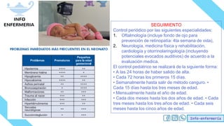 Info-enfermería
SEGUIMIENTO
Control periódico por las siguientes especialidades:
1. Oftalmología (incluye fondo de ojo para
prevención de retinopatía: 4ta semana de vida),
2. Neurología, medicina física y rehabilitación,
cardiología y otorrinolaringología (incluyendo
potenciales evocados auditivos) de acuerdo a la
evaluación medica.
El control pediátrico se realizará de la siguiente forma:
• A las 24 horas de haber salido de alta.
• Cada 72 horas los primeros 15 días.
• Semanalmente hasta salir de método canguro. •
Cada 15 días hasta los tres meses de edad.
• Mensualmente hasta el año de edad.
• Cada dos meses hasta los dos años de edad. • Cada
tres meses hasta los tres años de edad. • Cada seis
meses hasta los cinco años de edad.
 
