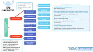 Info-enfermería
Malformaciones
congénitas
Estructurales
Cardiopatias
Defectos septales
Ductus arterial
persitente
Estenosis valvular
pulmonar
Tetratologia de
Fallot
Labio leporino
Paladar hendido
Defectos del tubo
neural
Espina bífida
Anencefalia
Funcionales
Sindrome de
down
Sordera
Ceguera
Hipotiroidismo
congénito
Ausencia o formación
incorrecta de
determinada parte del
cuerpo
interrumpen los procesos
biológicos sin implicar un
cambio macroscópico de
forma; involucran las
alteraciones metabólicas, las
hematológicas, del sistema
inmune, entre otras.
 