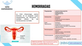 Info-enfermería
HEMORRAGIAS
La HUA (Hemorragia uterina
anormal), es el sangrado cuyas
características de frecuencia y
cantidad difieren de las
menstruaciones normales
Prepuberales Lesiones Vulvovaginales
Cuerpo extraño
Pubertad precoz
Tumor
Adolescentes Anovulacion
Embarazo
Empleo de hormonas exógenas
Coagulopatias
Edad
Reprodcutiva
Embarazo
Anovulacion
Empleo de hormonas exógenas
Fibromas pólipos cervicales y endometriales
Disfuncion tiroidea
Perimenopausia Anovulacion
Fibrosis
Polipos ervicales y endometrailes
Disfuncion tiroidea
Postmenopausia Lesiones endometriales (Cancer)
Empleo de hormonas exógenas
Vaginitis atrófica
Otros tumores (vulvares, vaginales, cervicales)
ANOVULACION: Ciclo durante el cual los
ovarios no pueden liberar los óvulo
 