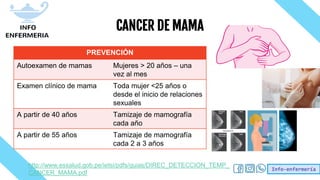 Info-enfermería
CANCER DE MAMA
PREVENCIÓN
Autoexamen de mamas Mujeres > 20 años – una
vez al mes
Examen clínico de mama Toda mujer <25 años o
desde el inicio de relaciones
sexuales
A partir de 40 años Tamizaje de mamografía
cada año
A partir de 55 años Tamizaje de mamografía
cada 2 a 3 años
http://www.essalud.gob.pe/ietsi/pdfs/guias/DIREC_DETECCION_TEMP_
CANCER_MAMA.pdf
 