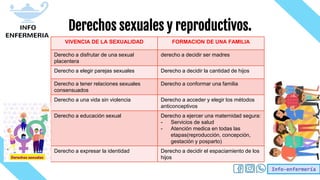 Info-enfermería
Derechos sexuales y reproductivos.
VIVENCIA DE LA SEXUALIDAD FORMACION DE UNA FAMILIA
Derecho a disfrutar de una sexual
placentera
derecho a decidir ser madres
Derecho a elegir parejas sexuales Derecho a decidir la cantidad de hijos
Derecho a tener relaciones sexuales
consensuados
Derecho a conformar una familia
Derecho a una vida sin violencia Derecho a acceder y elegir los métodos
anticonceptivos
Derecho a educación sexual Derecho a ejercer una maternidad segura:
- Servicios de salud
- Atención medica en todas las
etapas(reproducción, concepción,
gestación y posparto)
Derecho a expresar la identidad Derecho a decidir el espaciamiento de los
hijos
 