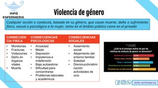 Info-enfermería
Violencia de género
CONSECUEN
CIA FISICA
CONSECUENCIAS
PSICOLOGICAS
CONSECUENCIAS
SOCIALES
• Moretones
• Fracturas
• Violaciones
• Daño en
órganos
vitales
• Muerte
• Ansiedad
• Miedo
• Depresión
• Impotencia e
indefensión
• Baja autoestima
• Dificultad para
concentrarse
• Problemas laborales
y académicos
• Aislamiento
social
• Alejamiento del
entorno familiar
• Soledad
• Disminución/elimi
nación
actividades de
ocio
Cualquier acción o conducta, basada en su género, que cause muerte, daño o sufrimiento
físico, sexual o psicológico a la mujer, tanto en el ámbito público como en el privado
 
