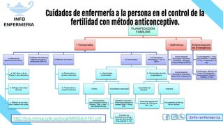 Info-enfermería
Cuidados de enfermería a la persona en el control de la
fertilidad con método anticonceptivo.
PLANIFICACION
FAMILIAR
• Temporales:
1) Métodos de
abstinencia periódica:
a. Del ritmo o de la
“Regla” o del calendario.
b. Billings o del moco
cervical.
c. Método de los días
fijos o método del collar.
2) Método de lactancia
materna exclusiva y
amenorrea (MELA).
3) Métodos de barrera:
a. Preservativo o
condón masculino
b. Preservativo o
condón femenino
4) Hormonales:
a. Hormonales
combinados:
- Orales
Etinilestradiol +
levonorgestrel 30mcg +
150mcg. TAB. 21tab + 7
tab sulfato ferroso.
- Inyectables mensuales
Estradiol Cipionato +
Medroxiprogesterona
acetato 5mg + 25mg.
INY.
Enantato de
Noretisterona 50mg +
Valerato de Estradiol
5mg ampolla X 1mL
b. Hormonales de sólo
progestágeno:
- Inyectables de
depósito
Medroxiprogesterona
acetato de 150mg/mL.
INY. 1mL
- Implante
Etonogestrel de 68 mg.
de un cilindro.
5) Dispositivos
intrauterinos T de Cu
380 A
• Definitivos:
Anticoncepción
Quirúrgica Voluntaria
Femenina - Bloqueo
Tubario Bilateral (BTB).
Anticoncepción
Quirúrgica Voluntaria
Masculina -Vasectomía.
•
Anticoncepción
de Emergencia
Levonorgestrel 1.5 mg
(equivalente a 1 tableta
1.5 mg o 2 tabletas 0.75
mg)
Combinados: Método de
Yuzpe Etinilestradiol +
levonorgestrel 30mcg +
150mcg. 8 TAB
http://bvs.minsa.gob.pe/local/MINSA/4191.pdf
 