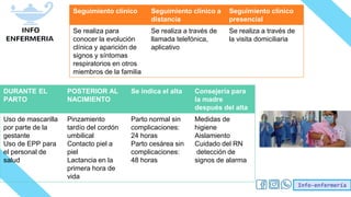 Info-enfermería
Seguimiento clínico Seguimiento clínico a
distancia
Seguimiento clínico
presencial
Se realiza para
conocer la evolución
clínica y aparición de
signos y síntomas
respiratorios en otros
miembros de la familia
Se realiza a través de
llamada telefónica,
aplicativo
Se realiza a través de
la visita domiciliaria
DURANTE EL
PARTO
POSTERIOR AL
NACIMIENTO
Se indica el alta Consejería para
la madre
después del alta
Uso de mascarilla
por parte de la
gestante
Uso de EPP para
el personal de
salud
Pinzamiento
tardío del cordón
umbilical
Contacto piel a
piel
Lactancia en la
primera hora de
vida
Parto normal sin
complicaciones:
24 horas
Parto cesárea sin
complicaciones:
48 horas
Medidas de
higiene
Aislamiento
Cuidado del RN
detección de
signos de alarma
 